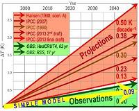 More severe global warming predictions are likely more accurate