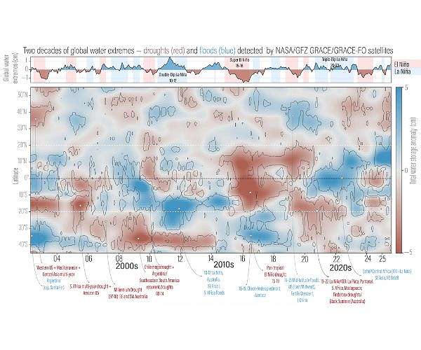 ENSO drives synchronized shifts in global water extremes