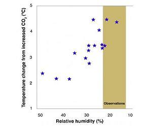 Future warming likely to be on high side of climate projections