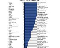 Where is the greatest risk to US mineral resource supplies