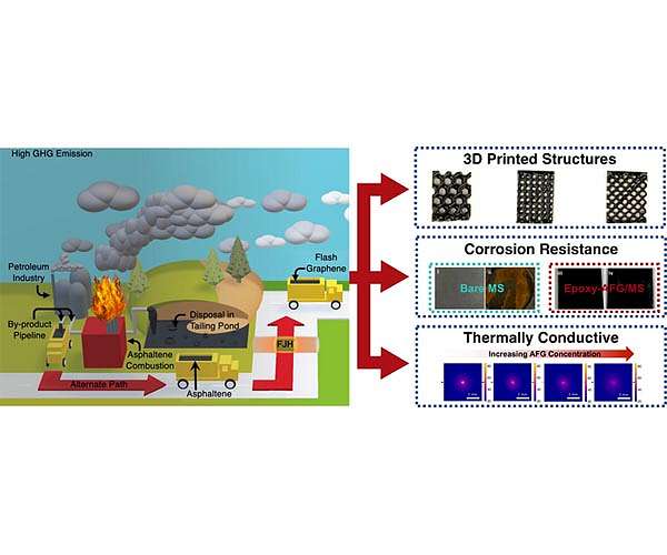 Turning asphaltene into graphene for composites