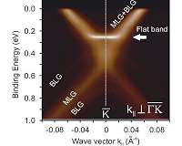 Graphene on the way to superconductivity