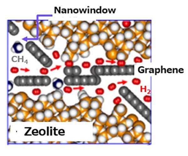 Graphene-wrapped zeolite membranes for fast hydrogen separation