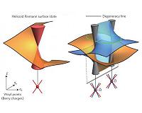 Physicists predict novel phenomena in exotic materials