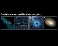 Gravitational wave kicks monster black hole out of galactic core