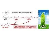 Green plastic production made easy