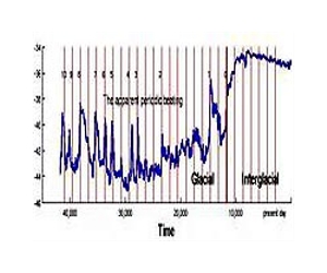 In prehistory, CO2 and warming went in lock-step