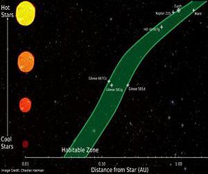 Can we live farther away from the Sun