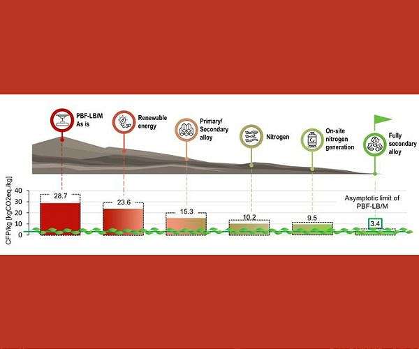 Modena team outlines staged roadmap to cut emissions from metal laser 3D printing