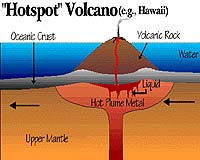 Towards A Better Understanding Of Hot Spot Volcanism