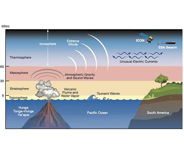 Scientists identify the highest-ever recorded volcanic plume