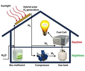 Hybrid solar system makes rooftop hydrogen