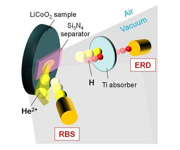 Innovative study reveals lithium-ion batteries' potential for hydrogen production