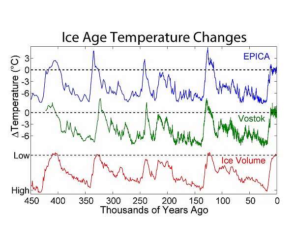 Elegantly modeling earth's abrupt glacial transitions