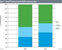 Global PV Balance-of-System Revenues to Exceed $20 Billion in 2019