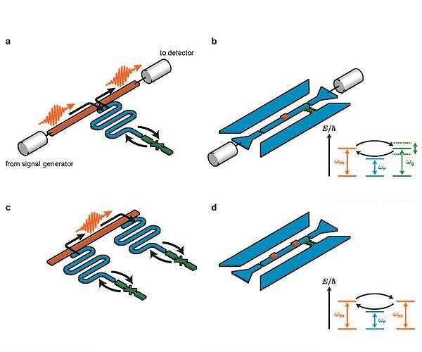 Magnetic materials could improve the performance of quantum computing circuits