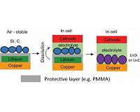 New method increases energy density in lithium batteries