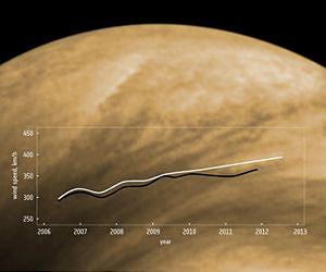 Super-hurricane-force winds on Venus are getting stronger