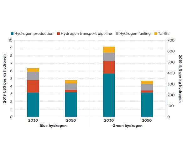 Estimating the future cost of hydrogen fuel for transport in India