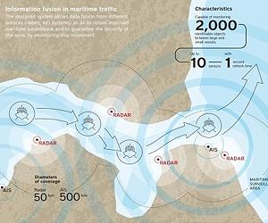 An Intelligent System For Maritime Surveillance