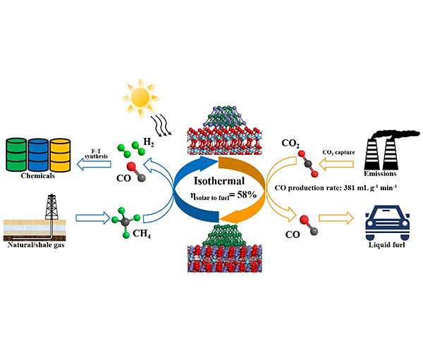 Intensified solar thermochemical CO2 splitting over iron-based perovskite