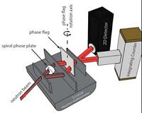 A twist for control of orbital angular momentum of neutron waves