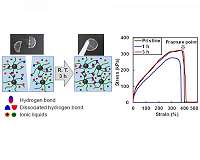 The future of electronic devices: Strong and self-healing ion gels