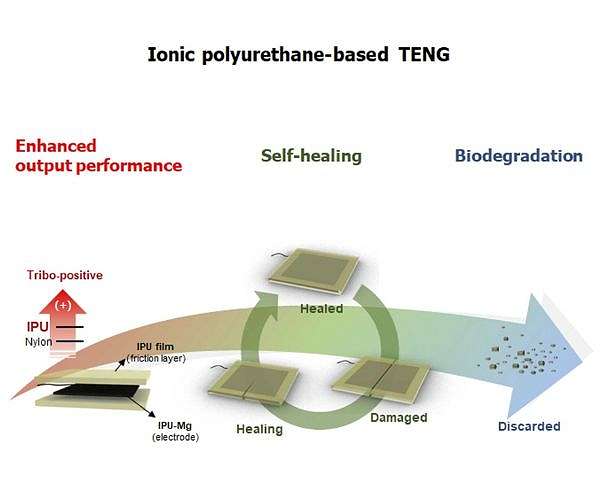 Self-Healing and Biodegradable Energy Device Unveiled by DGIST Researchers
