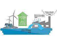 Renewables and cooling tech critical to water use in India's power sector