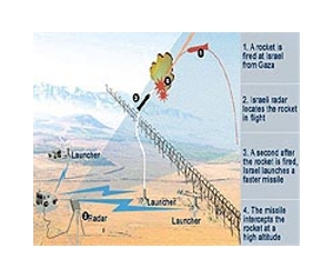Israeli anti-missile system shoots down major strategic threat