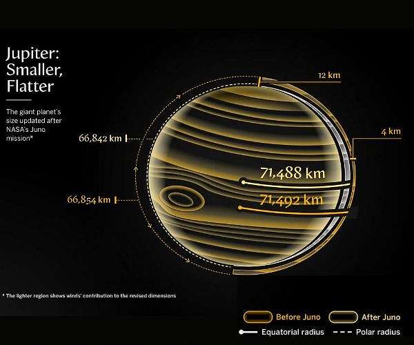 Jupiter size refined by new radio mapping