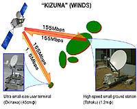 World's Fastest Satellite Internet Connection To User Terminal Via KIZUNA