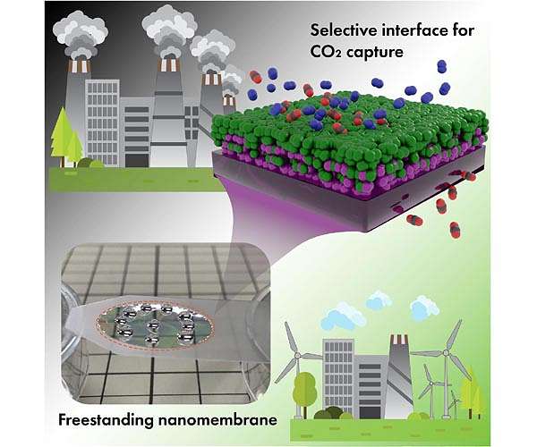 New polymer membrane tech improves efficiency of CO2 capture