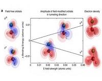 Physicists observe real-time restructuring of electron cloud in attoseconds