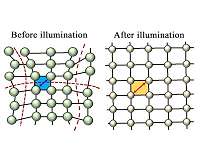 Light 'relaxes' crystal to boost solar cell efficiency