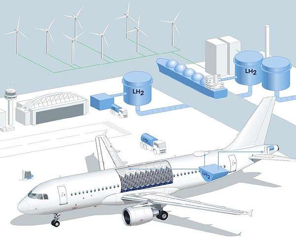 Testing maintenance and ground processes for future aircraft generations