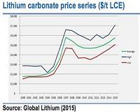 Tesla and other tech giants scramble for lithium as prices double