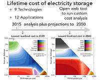 Model predicts lithium-ion batteries most competitive for storage applications by 2030