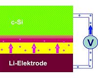 Lithium-ion batteries: Capacity might be increased by 6 times