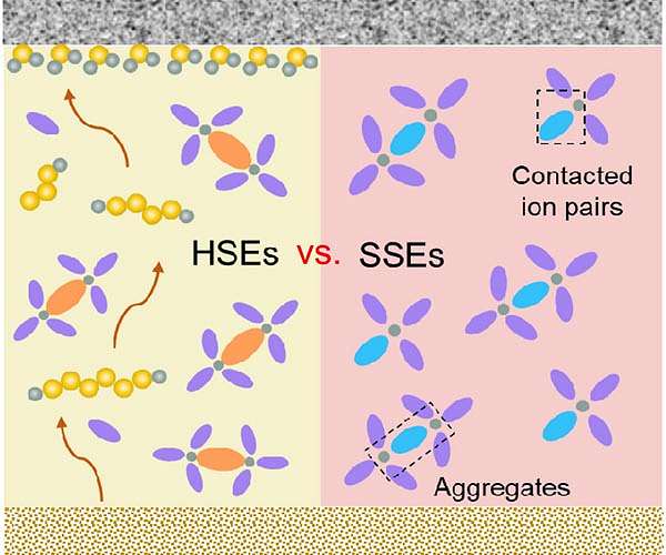 Two opposing approaches could give lithium-sulfur batteries a leg up over lithium-ion