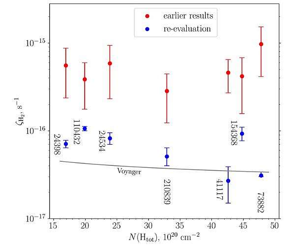 Cosmic neighborhood may be vastly larger than previously thought