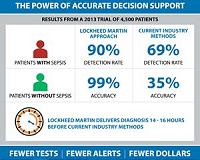 Lockheed Martin Adapts Missile Defense Analytics for Early Sepsis Detection