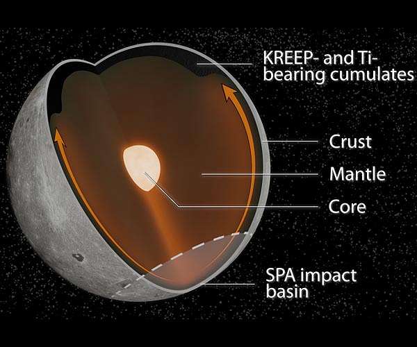 Differences between the moon's near and far sides linked to colossal ancient impact