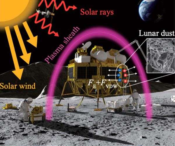 Lunar dust model maps how charged grains stick to spacecraft
