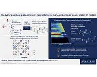 Studying quantum phenomena in magnetic systems to understand exotic states of matter