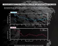 Rosetta and Philae find comet not magnetised