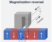 Magnetization reversal achieved at room temperature using only an electric field