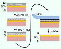 A new way to make sheets of graphene