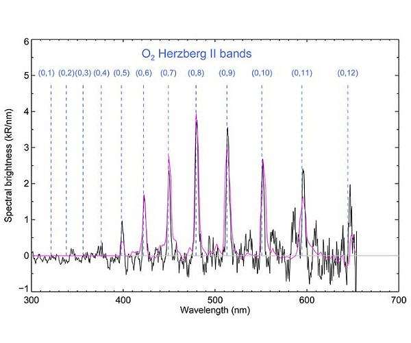 Glow in the visible range detected for the first time in the Martian night