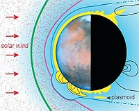 Solar Wind Rips Up Martian Atmosphere